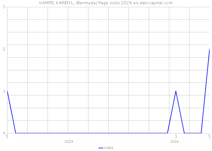 KAMPE, KAREN L. (Bermuda) Page visits 2024 
