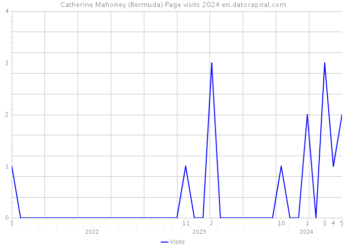 Catherine Mahoney (Bermuda) Page visits 2024 