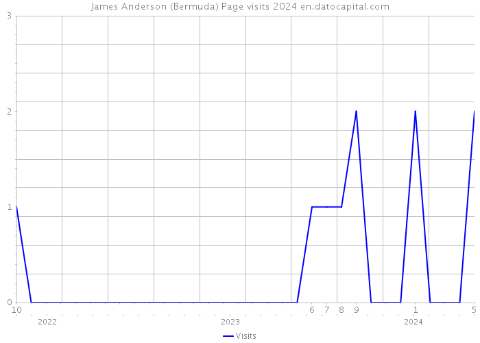 James Anderson (Bermuda) Page visits 2024 