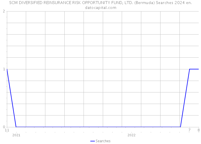SCM DIVERSIFIED REINSURANCE RISK OPPORTUNITY FUND, LTD. (Bermuda) Searches 2024 