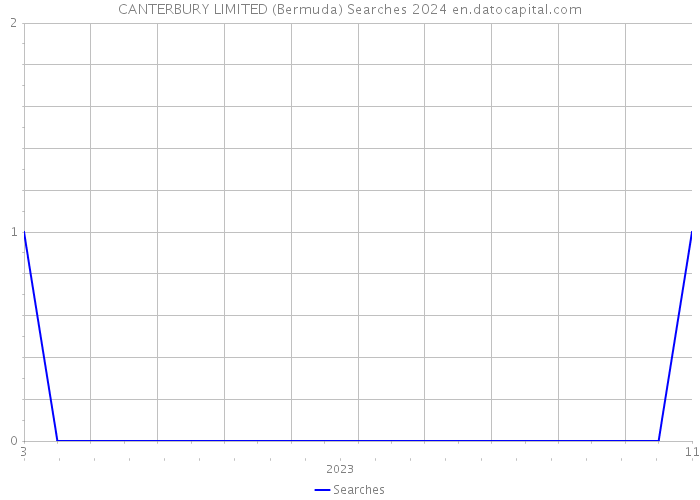 CANTERBURY LIMITED (Bermuda) Searches 2024 