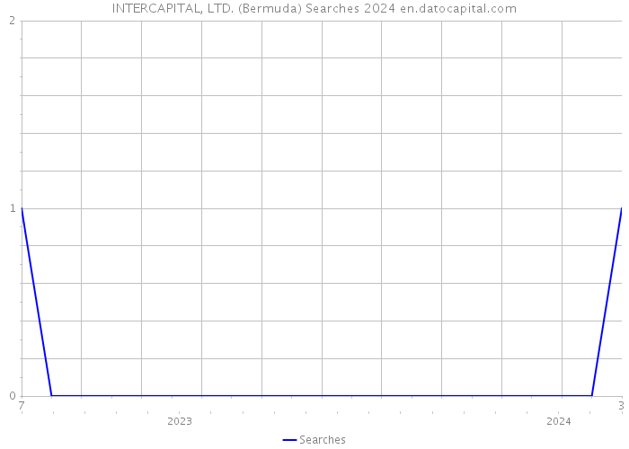 INTERCAPITAL, LTD. (Bermuda) Searches 2024 