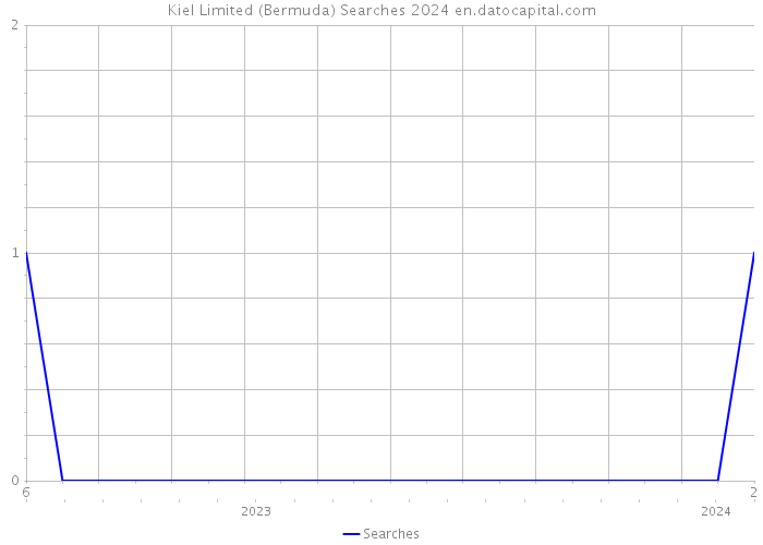 Kiel Limited (Bermuda) Searches 2024 