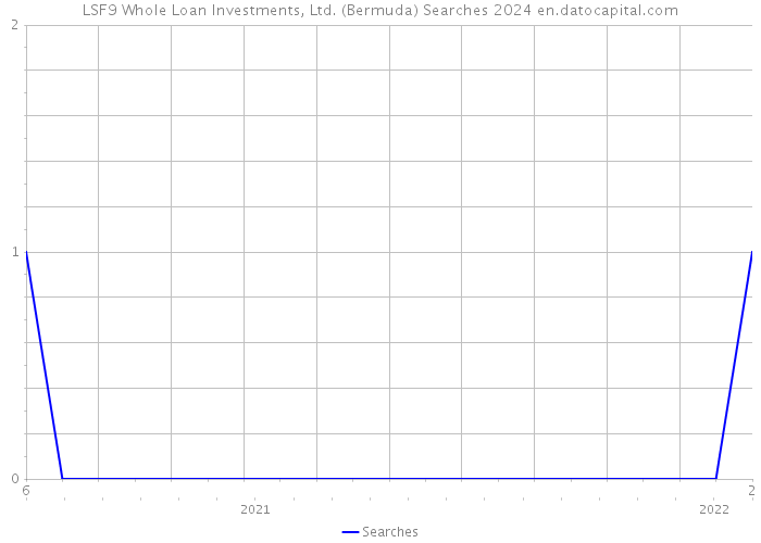 LSF9 Whole Loan Investments, Ltd. (Bermuda) Searches 2024 