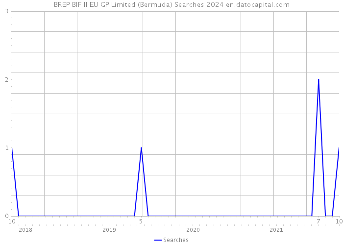 BREP BIF II EU GP Limited (Bermuda) Searches 2024 