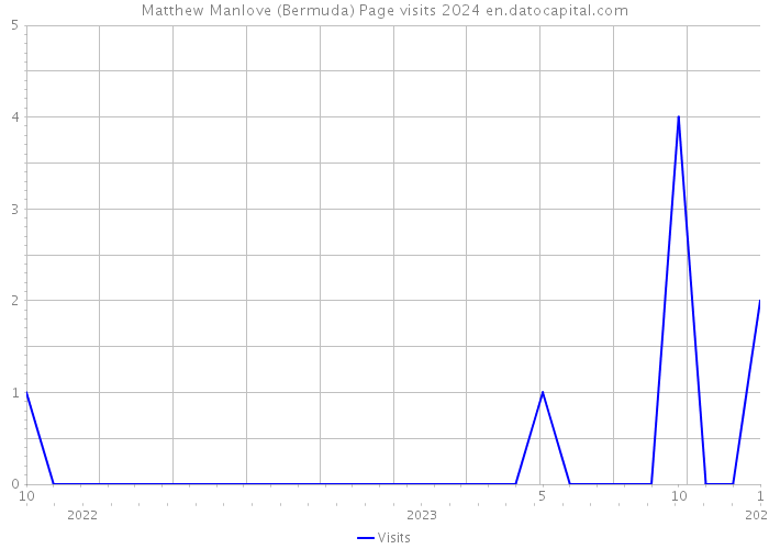 Matthew Manlove (Bermuda) Page visits 2024 