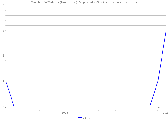 Weldon W Wilson (Bermuda) Page visits 2024 