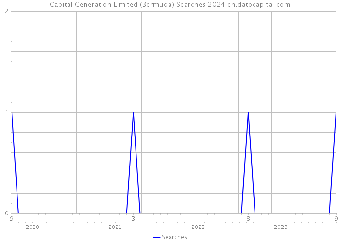 Capital Generation Limited (Bermuda) Searches 2024 