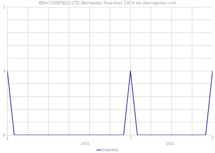 BEACONSFIELD LTD (Bermuda) Searches 2024 