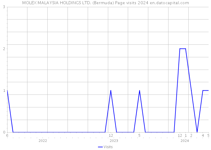 MOLEX MALAYSIA HOLDINGS LTD. (Bermuda) Page visits 2024 