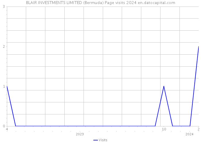 BLAIR INVESTMENTS LIMITED (Bermuda) Page visits 2024 