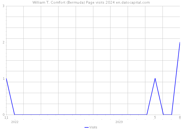 William T. Comfort (Bermuda) Page visits 2024 