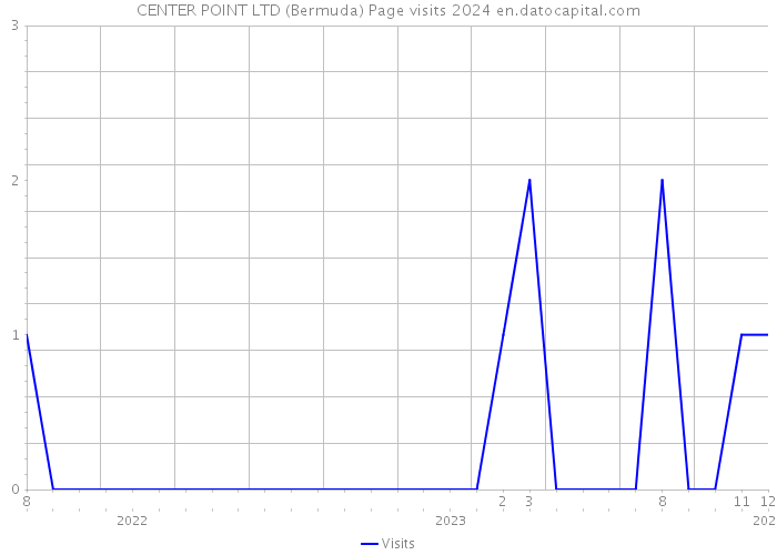 CENTER POINT LTD (Bermuda) Page visits 2024 