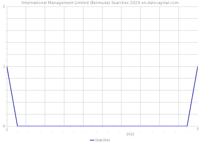 International Management Limited (Bermuda) Searches 2024 