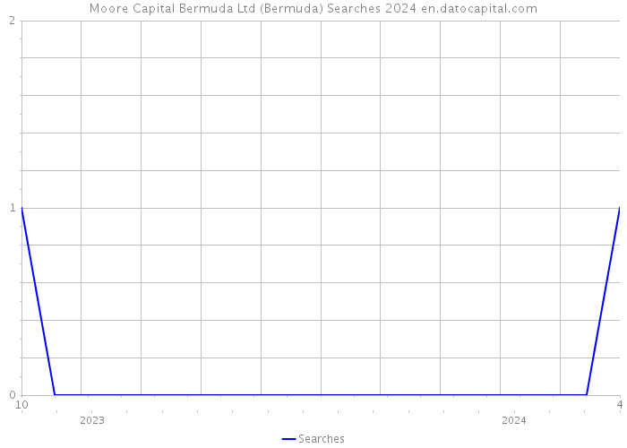 Moore Capital Bermuda Ltd (Bermuda) Searches 2024 