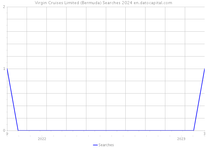 Virgin Cruises Limited (Bermuda) Searches 2024 
