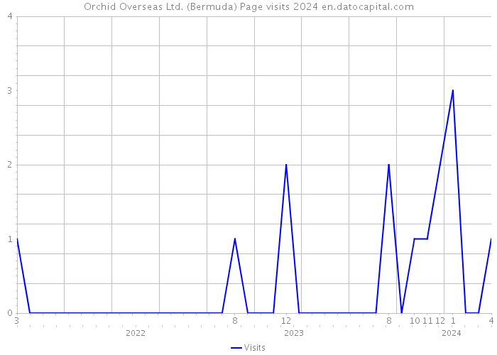 Orchid Overseas Ltd. (Bermuda) Page visits 2024 