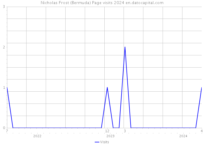 Nicholas Frost (Bermuda) Page visits 2024 