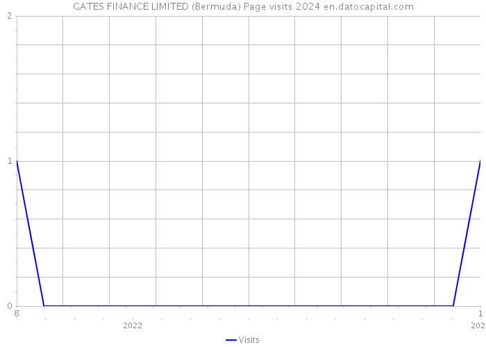 GATES FINANCE LIMITED (Bermuda) Page visits 2024 