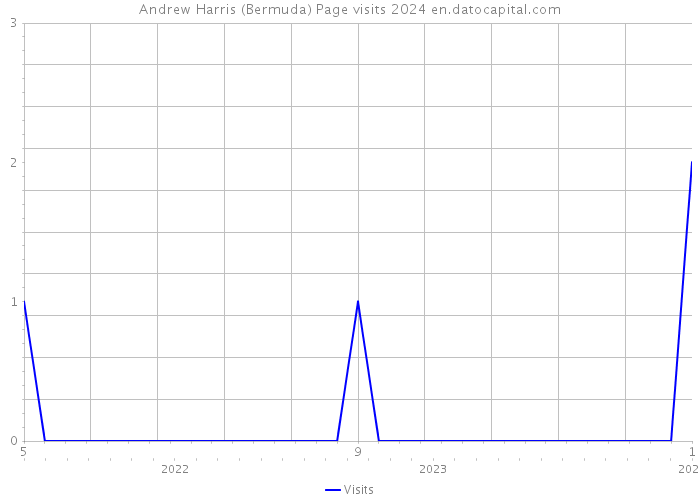 Andrew Harris (Bermuda) Page visits 2024 