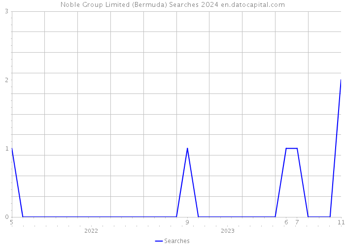 Noble Group Limited (Bermuda) Searches 2024 
