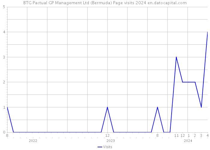 BTG Pactual GP Management Ltd (Bermuda) Page visits 2024 