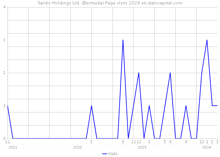 Sardis Holdings Ltd. (Bermuda) Page visits 2024 