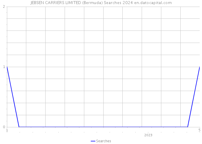 JEBSEN CARRIERS LIMITED (Bermuda) Searches 2024 