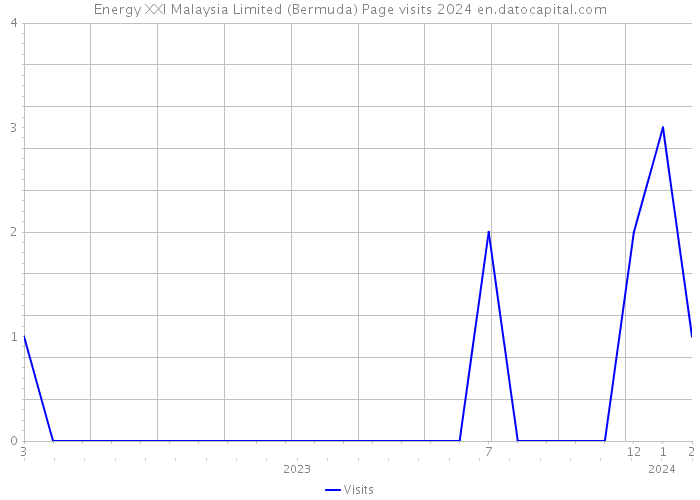 Energy XXI Malaysia Limited (Bermuda) Page visits 2024 