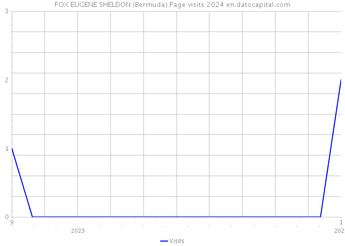 FOX EUGENE SHELDON (Bermuda) Page visits 2024 