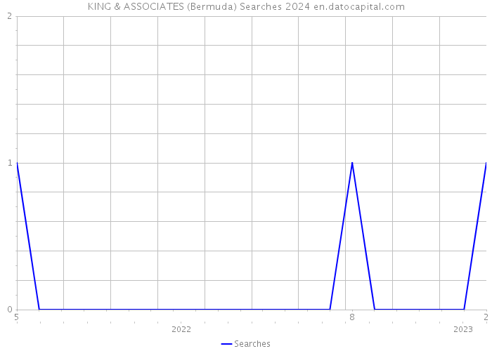 KING & ASSOCIATES (Bermuda) Searches 2024 