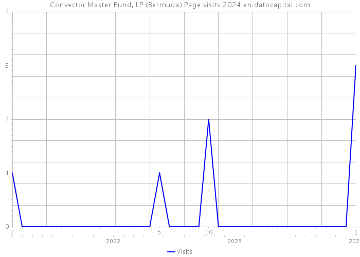 Convector Master Fund, LP (Bermuda) Page visits 2024 
