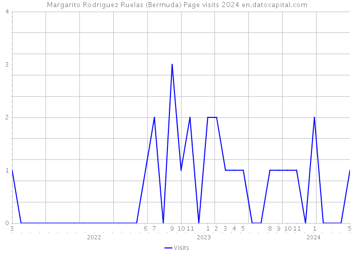 Margarito Rodriguez Ruelas (Bermuda) Page visits 2024 