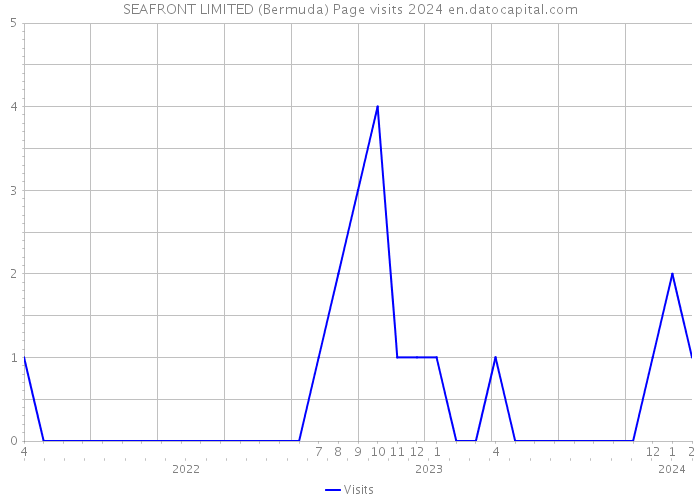 SEAFRONT LIMITED (Bermuda) Page visits 2024 