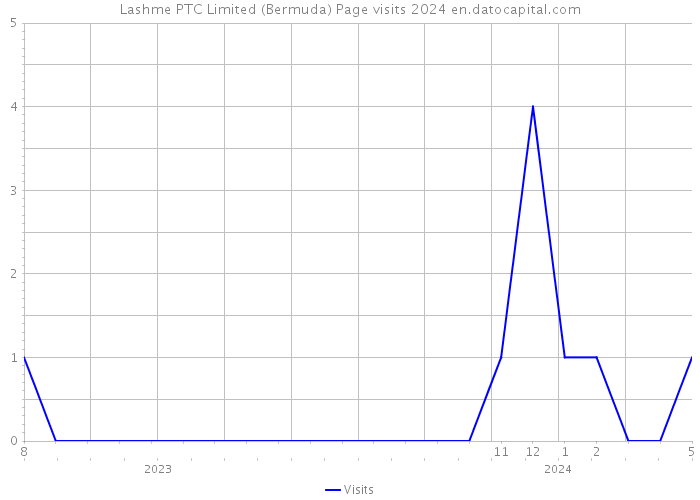 Lashme PTC Limited (Bermuda) Page visits 2024 