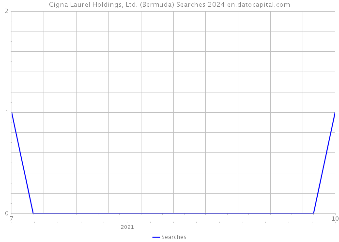 Cigna Laurel Holdings, Ltd. (Bermuda) Searches 2024 