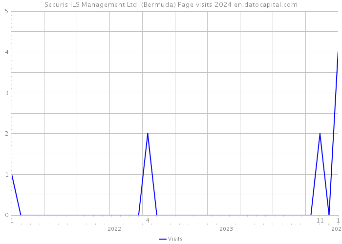 Securis ILS Management Ltd. (Bermuda) Page visits 2024 