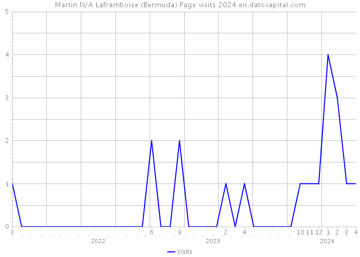 Martin N/A Laframboise (Bermuda) Page visits 2024 