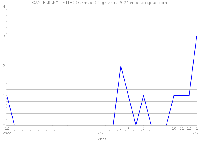 CANTERBURY LIMITED (Bermuda) Page visits 2024 