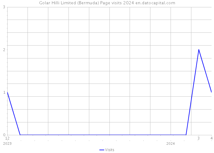 Golar Hilli Limited (Bermuda) Page visits 2024 