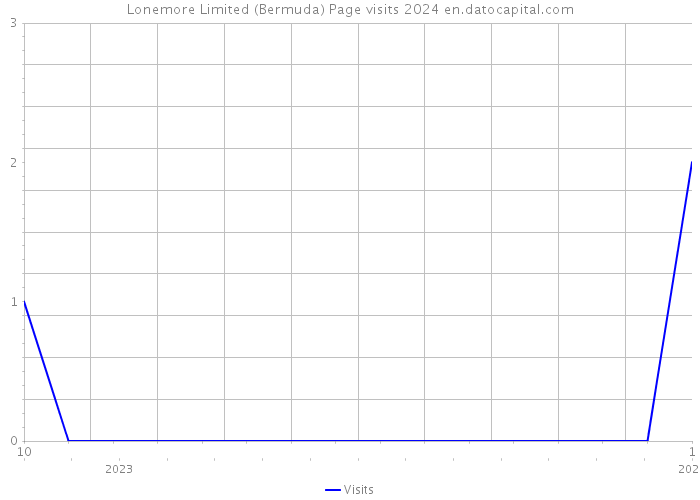 Lonemore Limited (Bermuda) Page visits 2024 