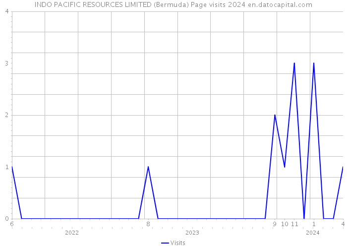 INDO PACIFIC RESOURCES LIMITED (Bermuda) Page visits 2024 