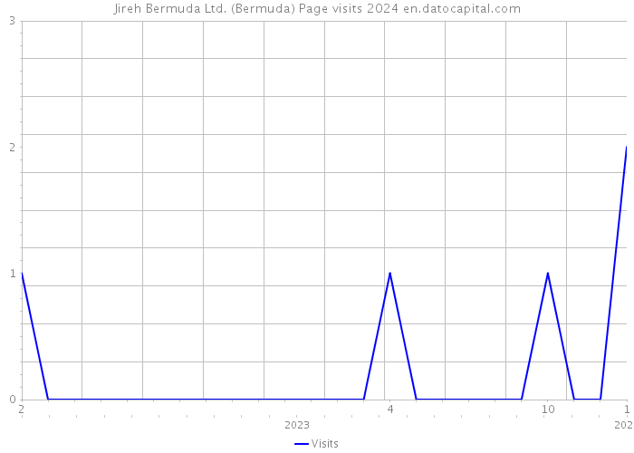 Jireh Bermuda Ltd. (Bermuda) Page visits 2024 