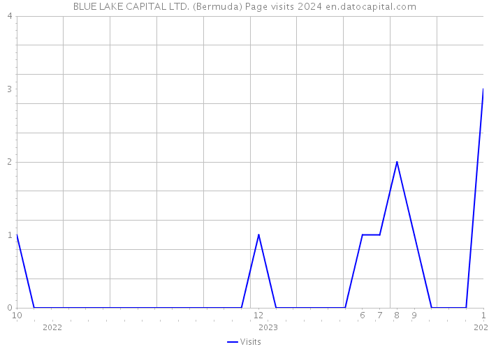 BLUE LAKE CAPITAL LTD. (Bermuda) Page visits 2024 