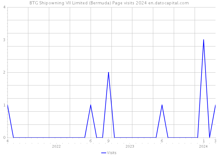 BTG Shipowning VII Limited (Bermuda) Page visits 2024 