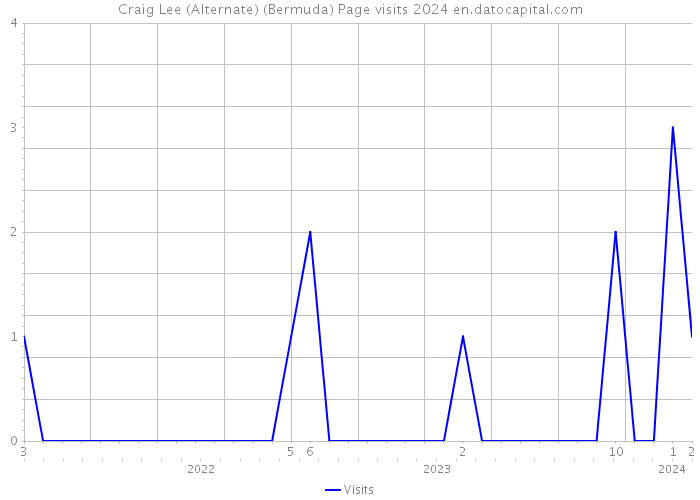 Craig Lee (Alternate) (Bermuda) Page visits 2024 