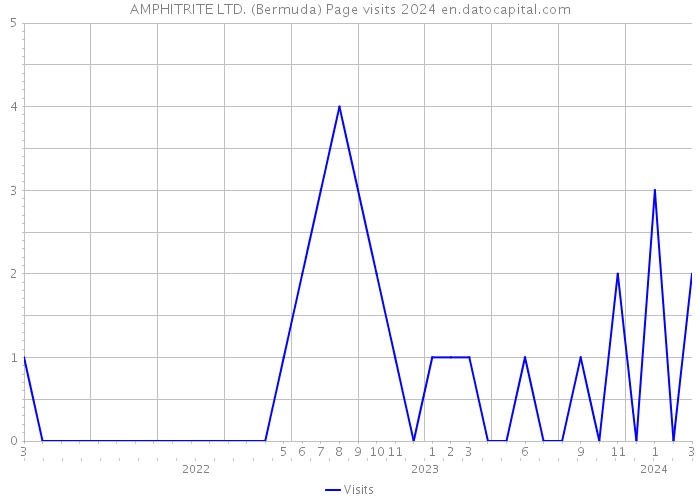 AMPHITRITE LTD. (Bermuda) Page visits 2024 
