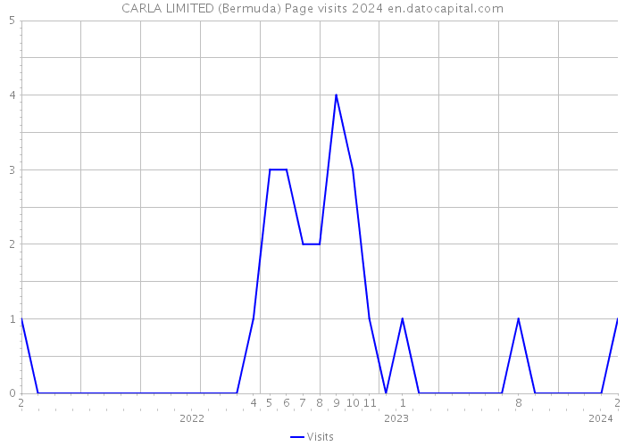 CARLA LIMITED (Bermuda) Page visits 2024 