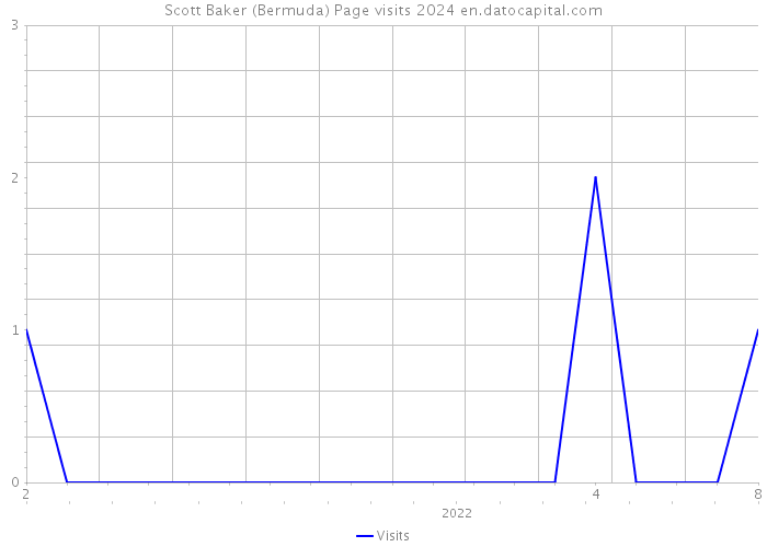 Scott Baker (Bermuda) Page visits 2024 