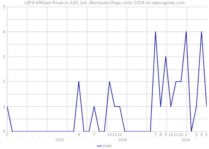 LSF9 Affiliate Finance (US), Ltd. (Bermuda) Page visits 2024 